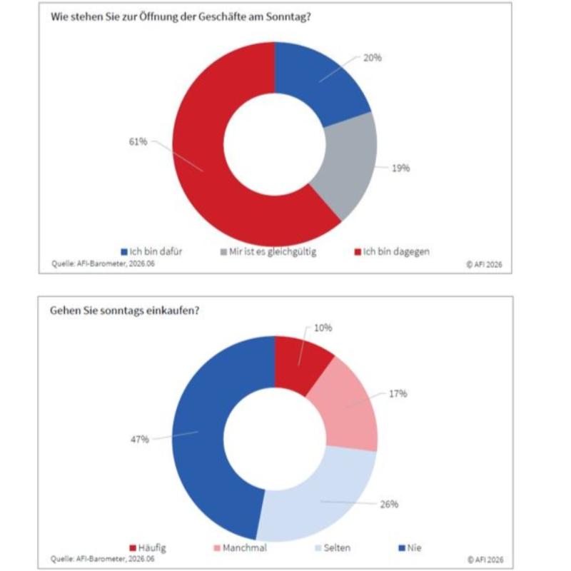 AFI Barometer Juli 2026